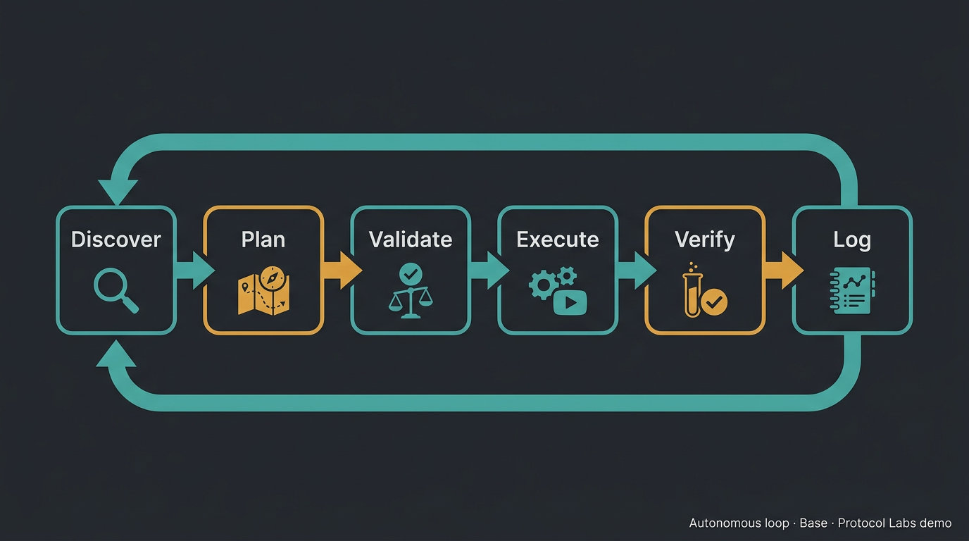 Autonomous loop diagram: Discover through Log